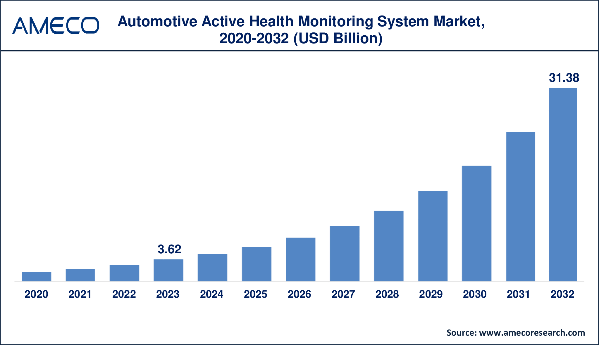 Automotive Active Health Monitoring System Market growth from USD 3.62 billion in 2023 to USD 31.38 billion by 2032 with a 27.4% CAGR